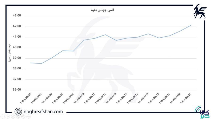 تحلیلی بر بازار جهانی نقره؛ معاملات نقره جهانی در کانال قیمتی جدید تحلیلی بر بازار جهانی نقره؛ معاملات نقره جهانی در کانال قیمتی جدید