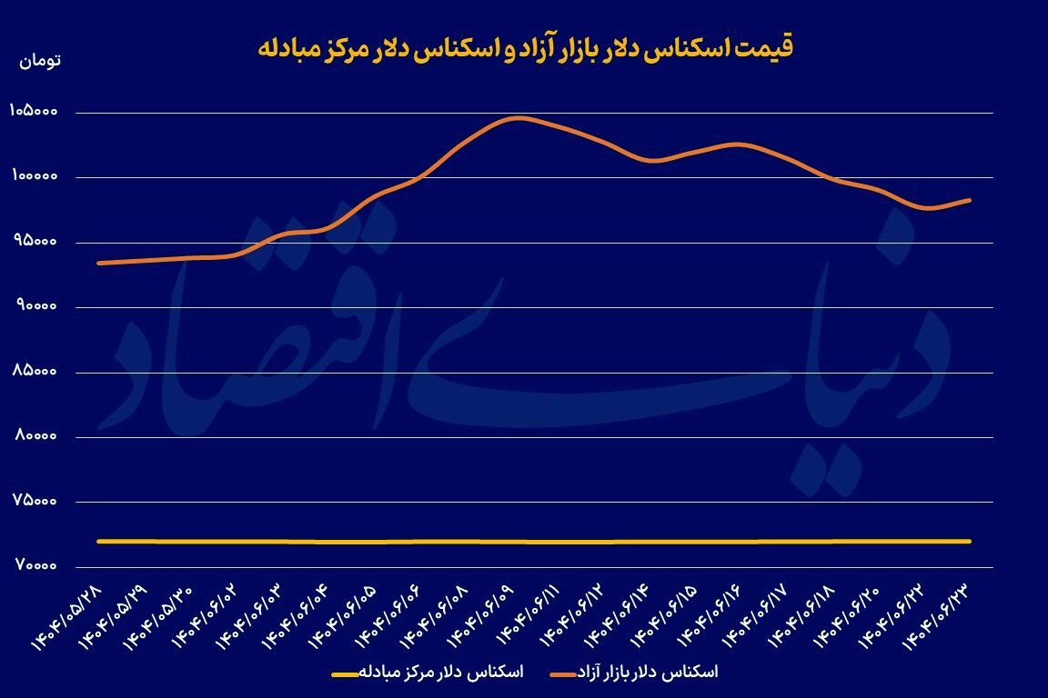 آرامش دلار در کانال ۹۸ تومانی
