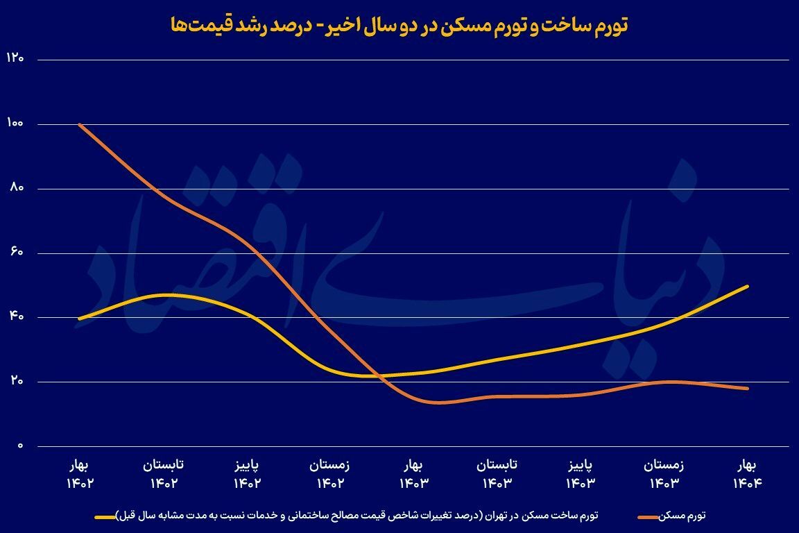 تورم مسکن با ناترازی تورم مسکن با ناترازی