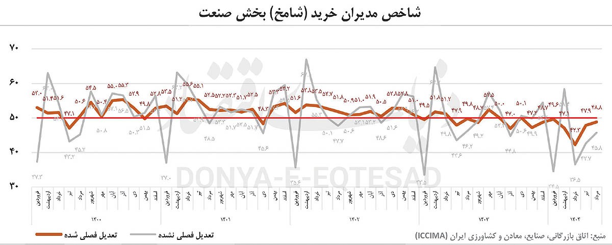 رکود صنعت ۷ ماهه شد