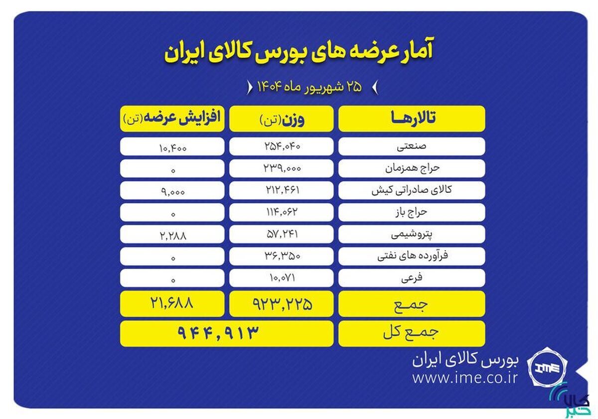 بورس کالا میزبان عرضه ۹۴۵ هزار تن محصول