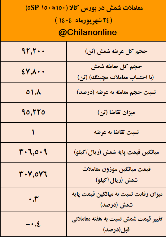 نتیجه معاملات شمش فولادی در بورس کالا/ صدرنشینی ارفع در معاملات شمش فولادی