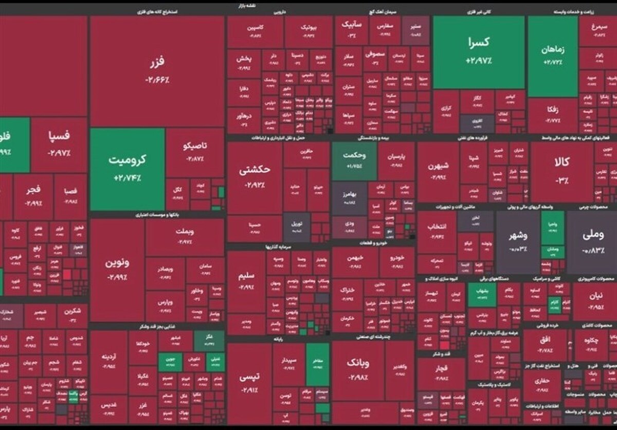 ریزش ۳۹ هزار واحدی شاخص کل/ بورس سرخ پوش به استقبال آخر هفته رفت