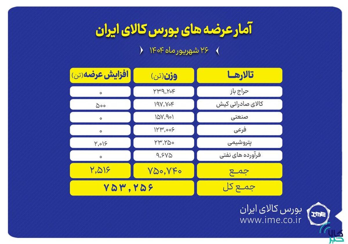 ۷۵۳ هزار تن محصول روی میز فروش می‌رود