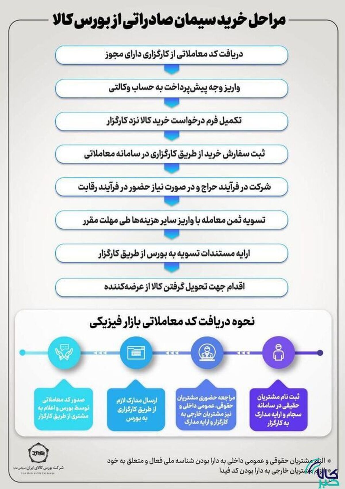مراحل خرید سیمان صادراتی از بورس کالا