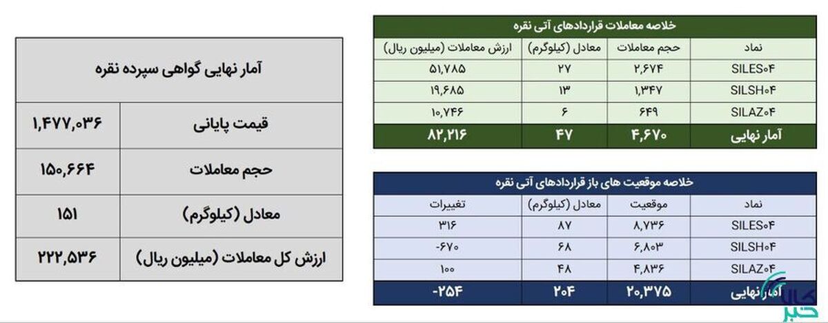 معامله ۱۹۷ کیلوگرم شمش نقره در بورس کالا