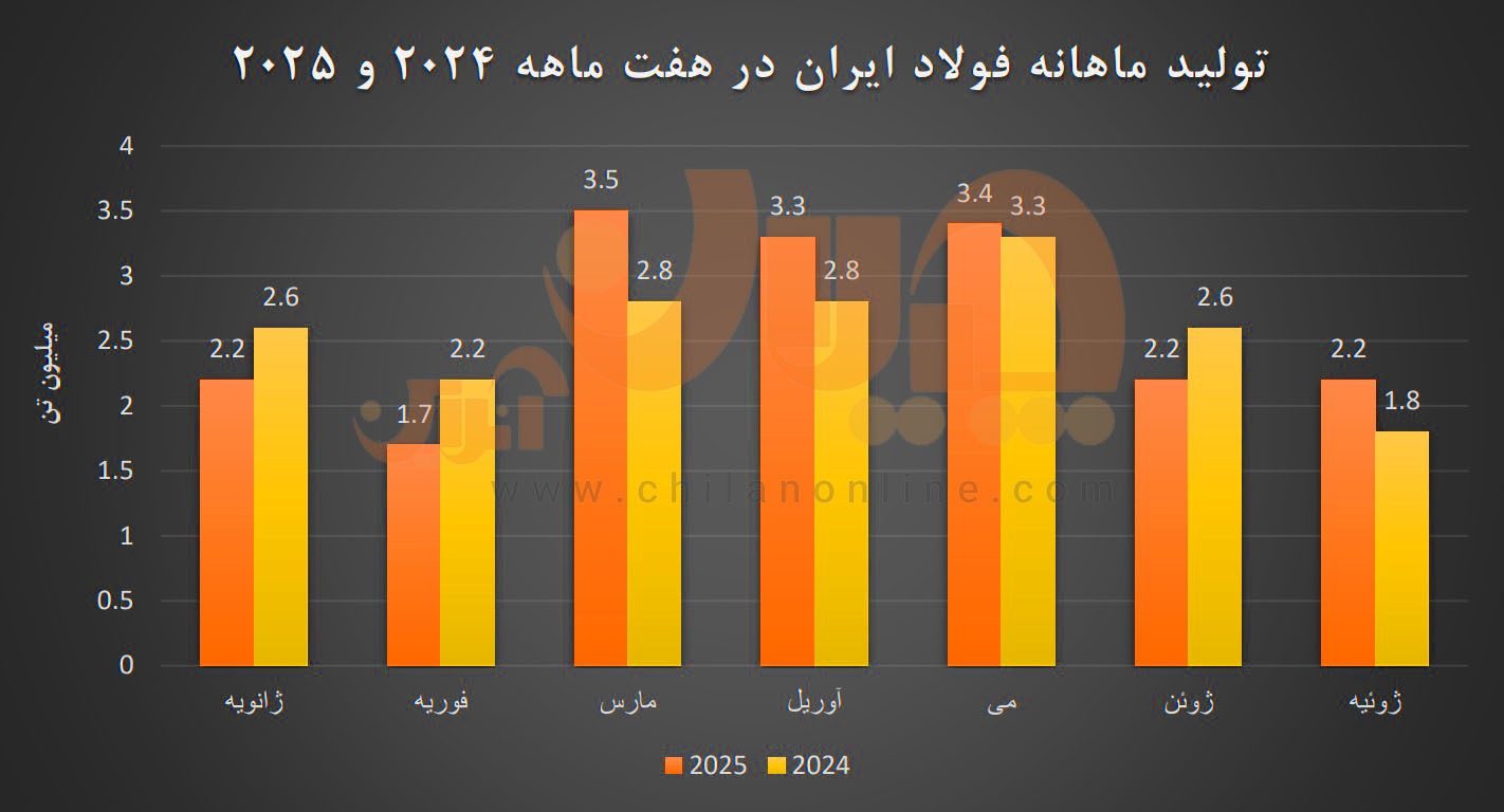 تولید فولاد ایران در هفت ماهه ۲۰۲۵ و ۲۰۲۴‌/ کاهش تولید در سه ماه