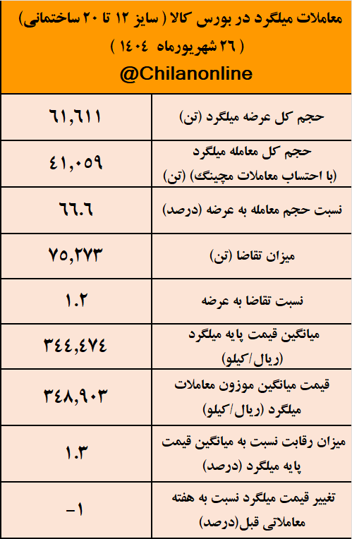 نتیجه معاملات میلگرد در بورس کالا/ صدرنشینی سرمد ابرکوه در عرضه و معاملات میلگرد بازار نتیجه معاملات میلگرد در بورس کالا/ صدرنشینی سرمد ابرکوه در عرضه و معاملات میلگرد بازار