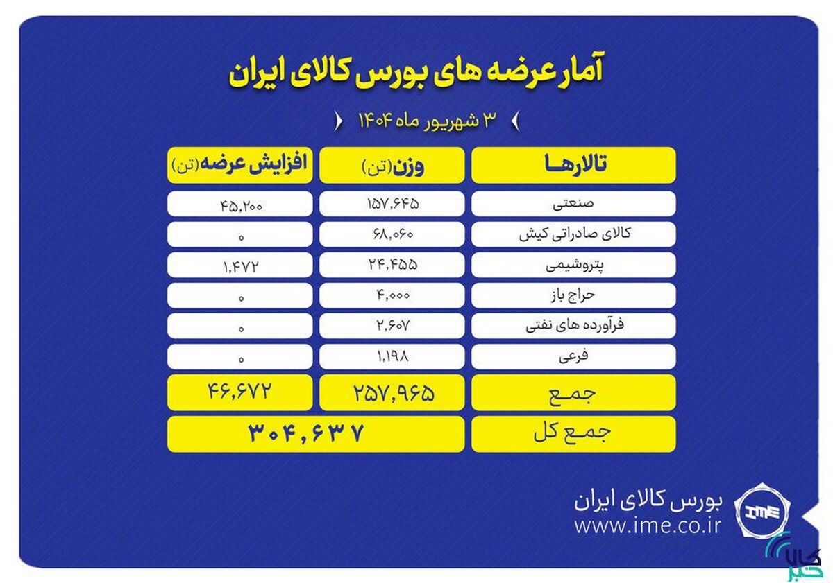 ۳۰۴ هزار تن انواع محصول روی میز فروش می‌رود