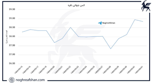 هفتهی صعودی نقره جهانی هفتهی صعودی نقره جهانی