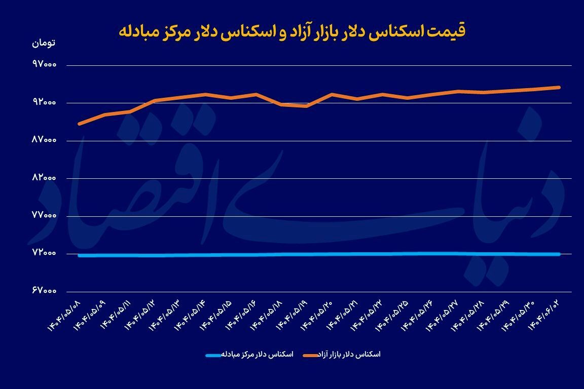 افزایش قیمت دلار در سایه مذاکرات افزایش قیمت دلار در سایه مذاکرات
