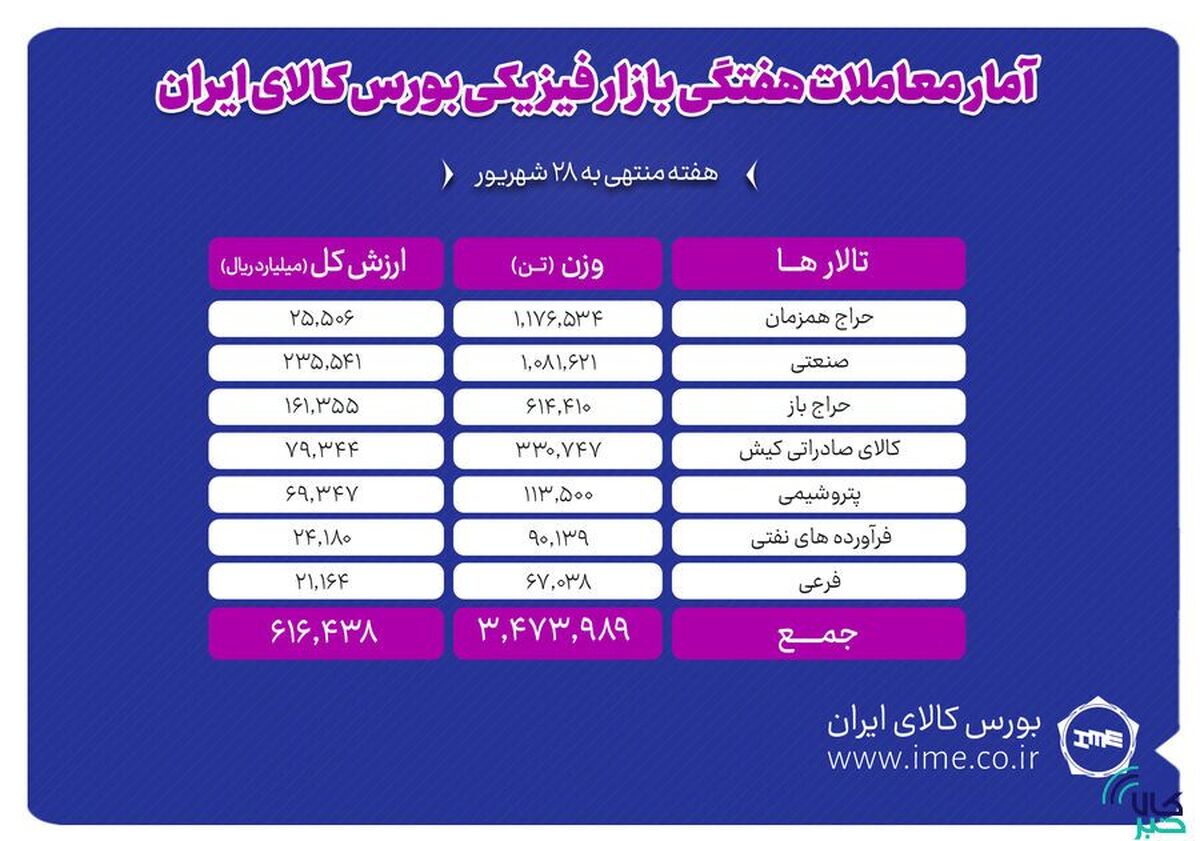 معامله ۳ میلیون و ۴۷۴ هزار تن محصول در بورس کالا
