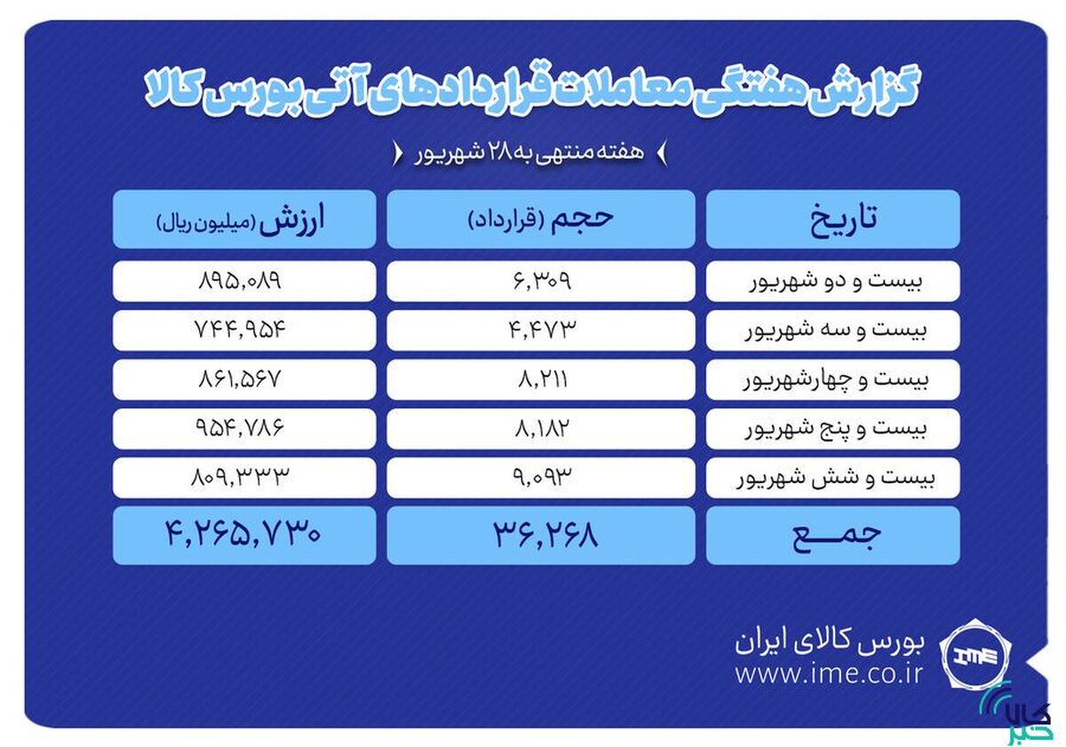 ثبت ارزش ۴۲۷ میلیارد تومانی بازار آتی بورس کالا