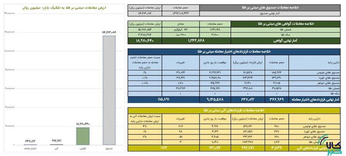 ارزش معاملات صندوق‌های طلا از ۱۱ همت گذشت