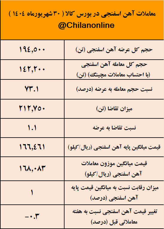 نتیجه معاملات آهن اسفنجی در بورس کالا/ صدرنشینی فولاد غدیر نیریز در عرضه آهن اسفنجی نتیجه معاملات آهن اسفنجی در بورس کالا/ صدرنشینی فولاد غدیر نیریز در عرضه آهن اسفنجی