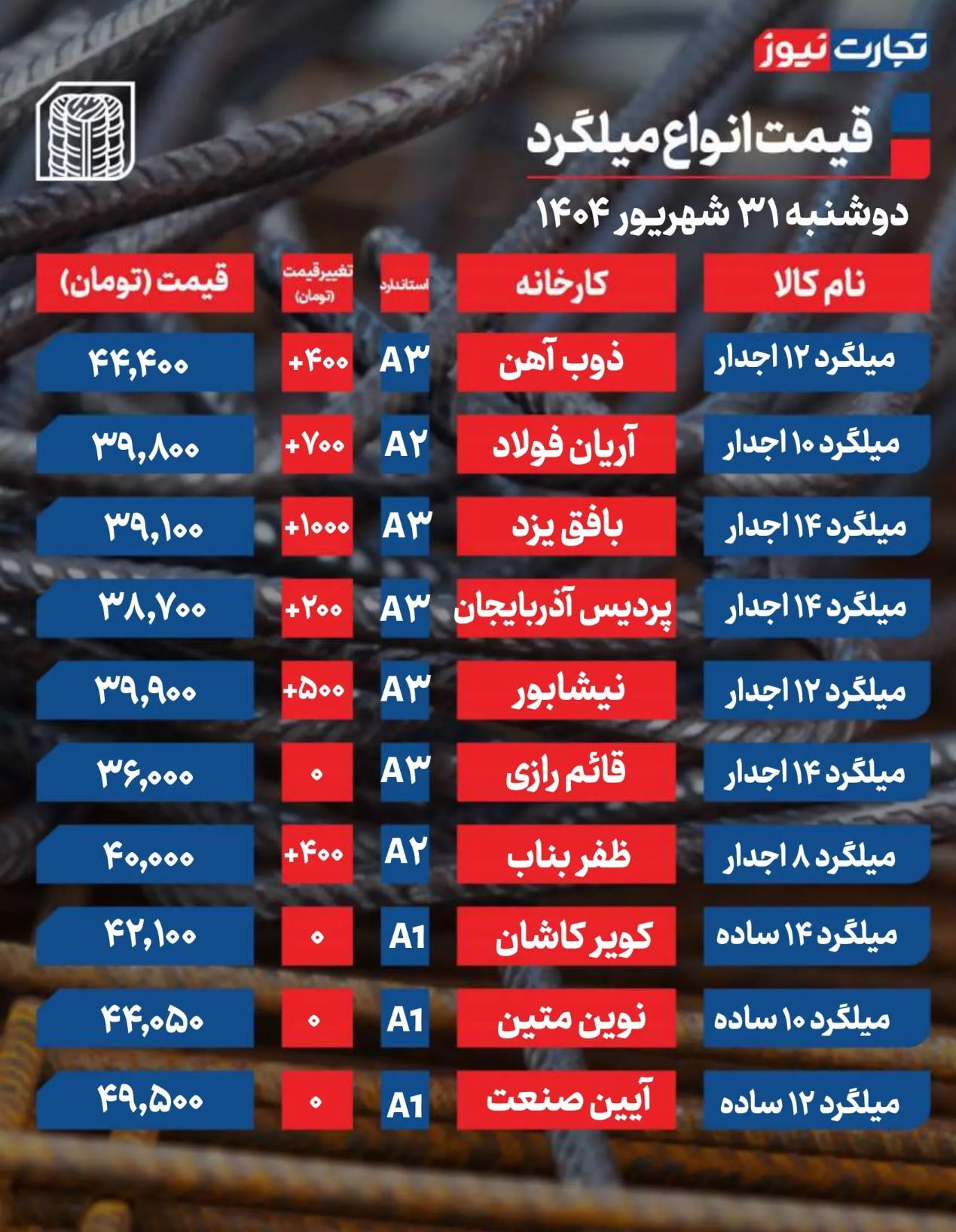 قیمت میلگرد امروز ۳۱ شهریور ۱۴۰۴/ میلگرد هم‌پای دلار اوج گرفت + جدول