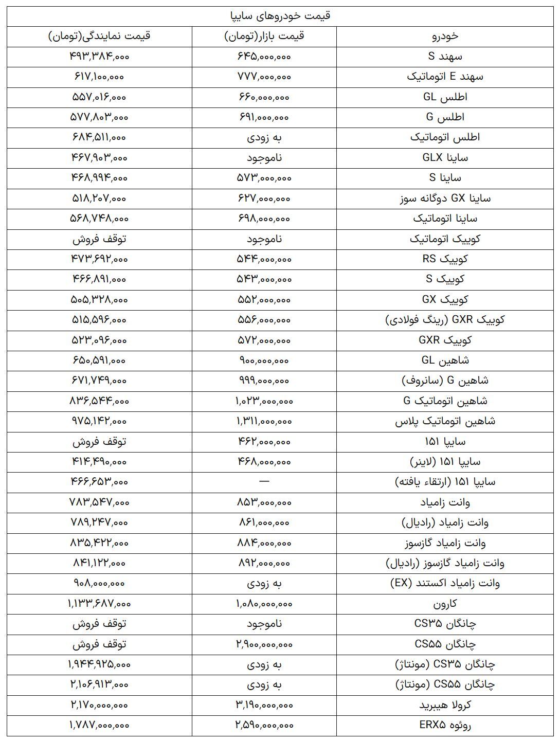 قیمت خودروهای سایپا امروز دوشنبه ۳۱ شهریور ۱۴۰۴ قیمت خودروهای سایپا امروز دوشنبه ۳۱ شهریور ۱۴۰۴