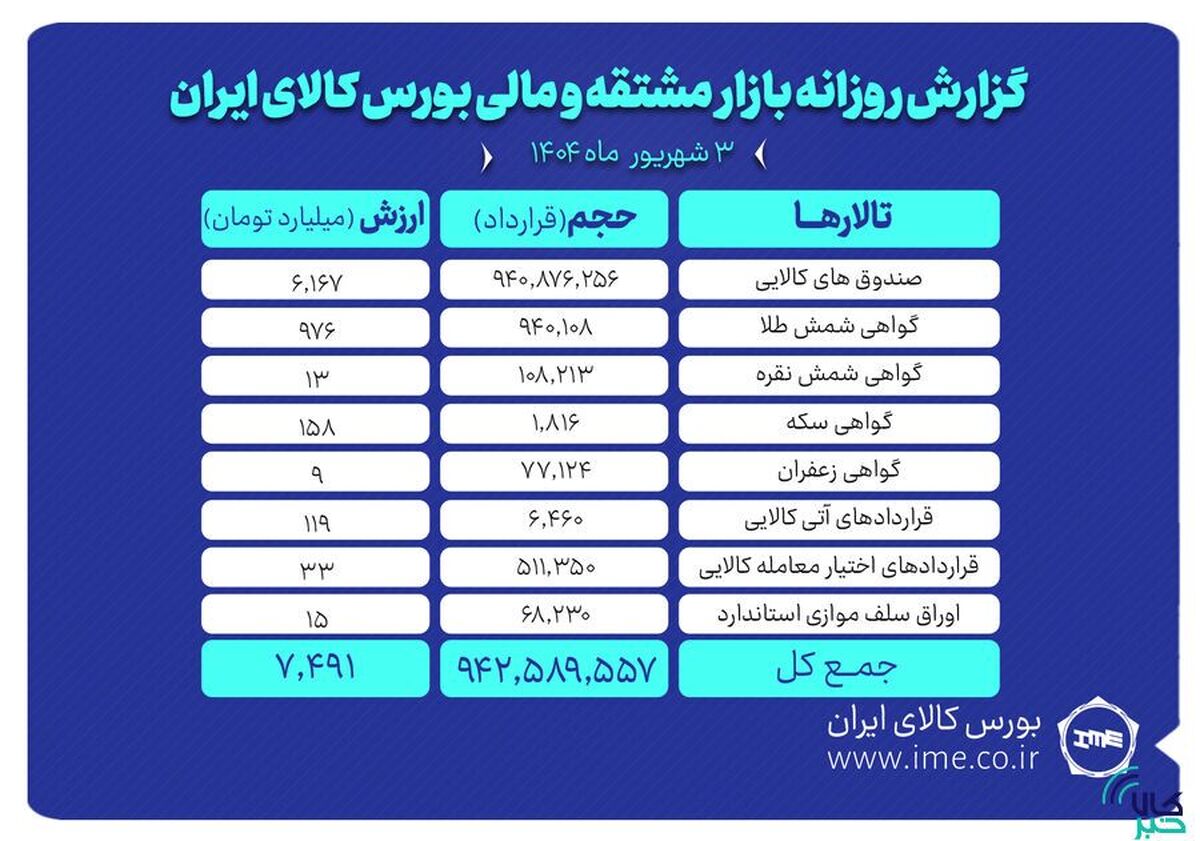 ارزش معاملات بازار مشتقه و مالی بورس کالا از ۷.۴ همت گذشت