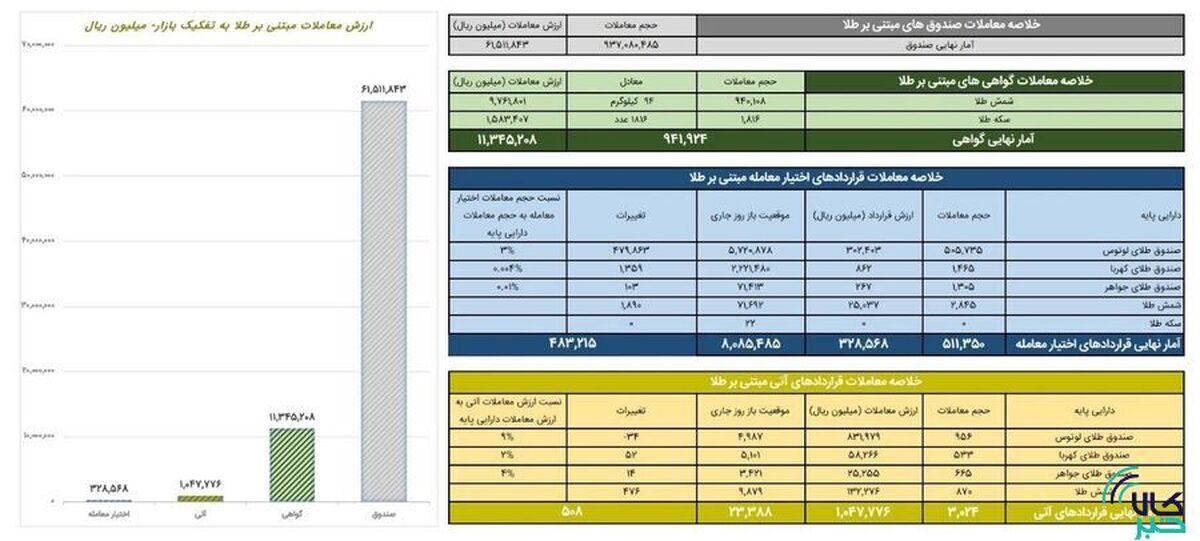 ارزش معاملات صندوق‌های طلا ۶.۱ همت شد