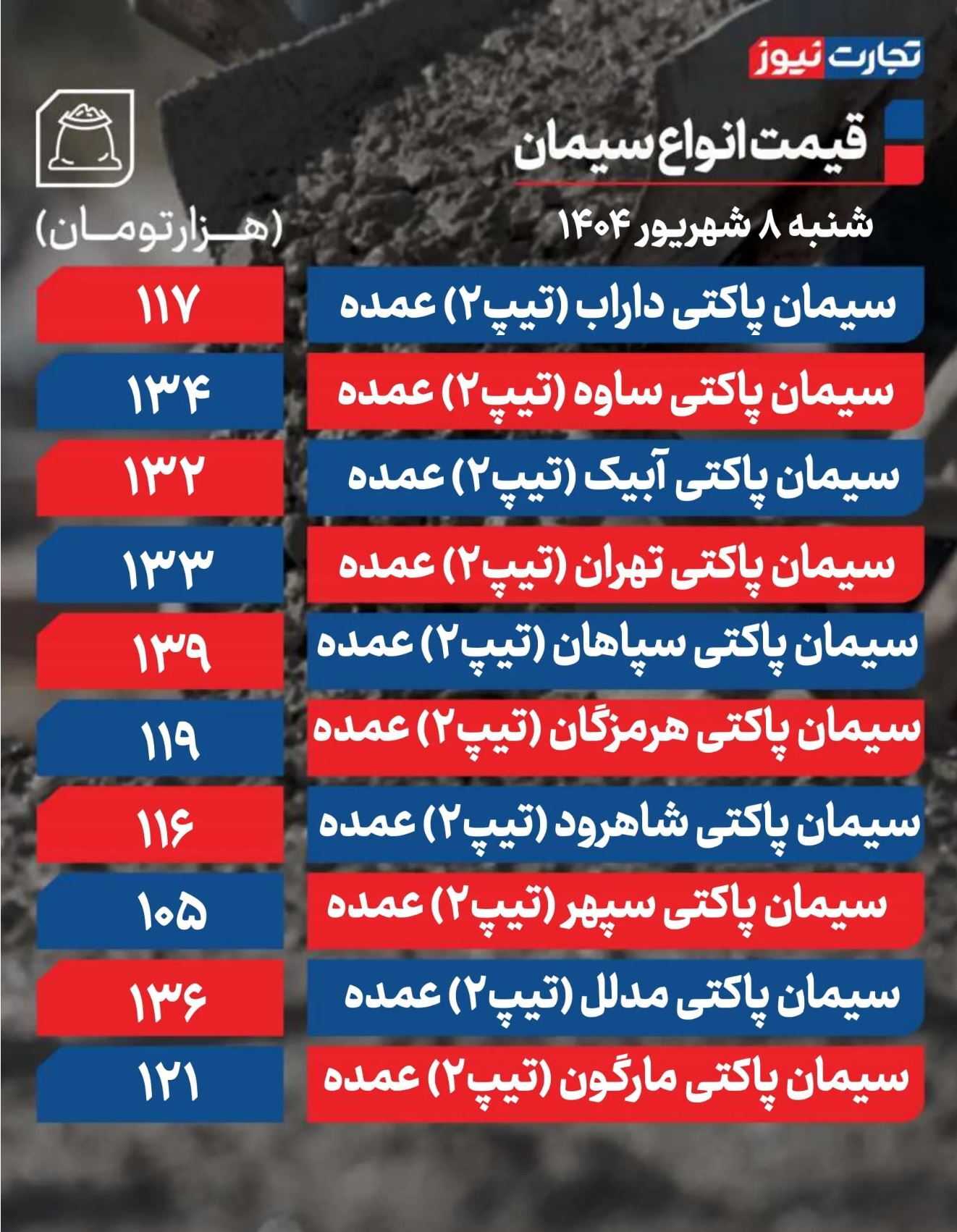 قیمت سیمان عمده امروز ۸ شهریور ۱۴۰۴ + جدول قیمت سیمان عمده امروز ۸ شهریور ۱۴۰۴ + جدول