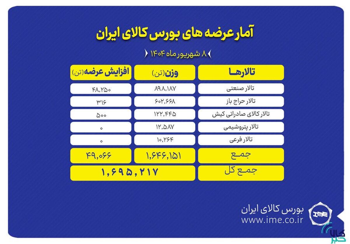 یک میلیون و ۶۹۵ هزار تن محصول روی تابلو می‌رود