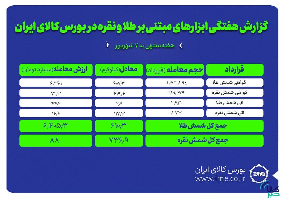 معامله ۷۳۷ کیلوگرم شمش نقره و ۶۱۰ کیلوگرم شمش طلا در بورس کالا