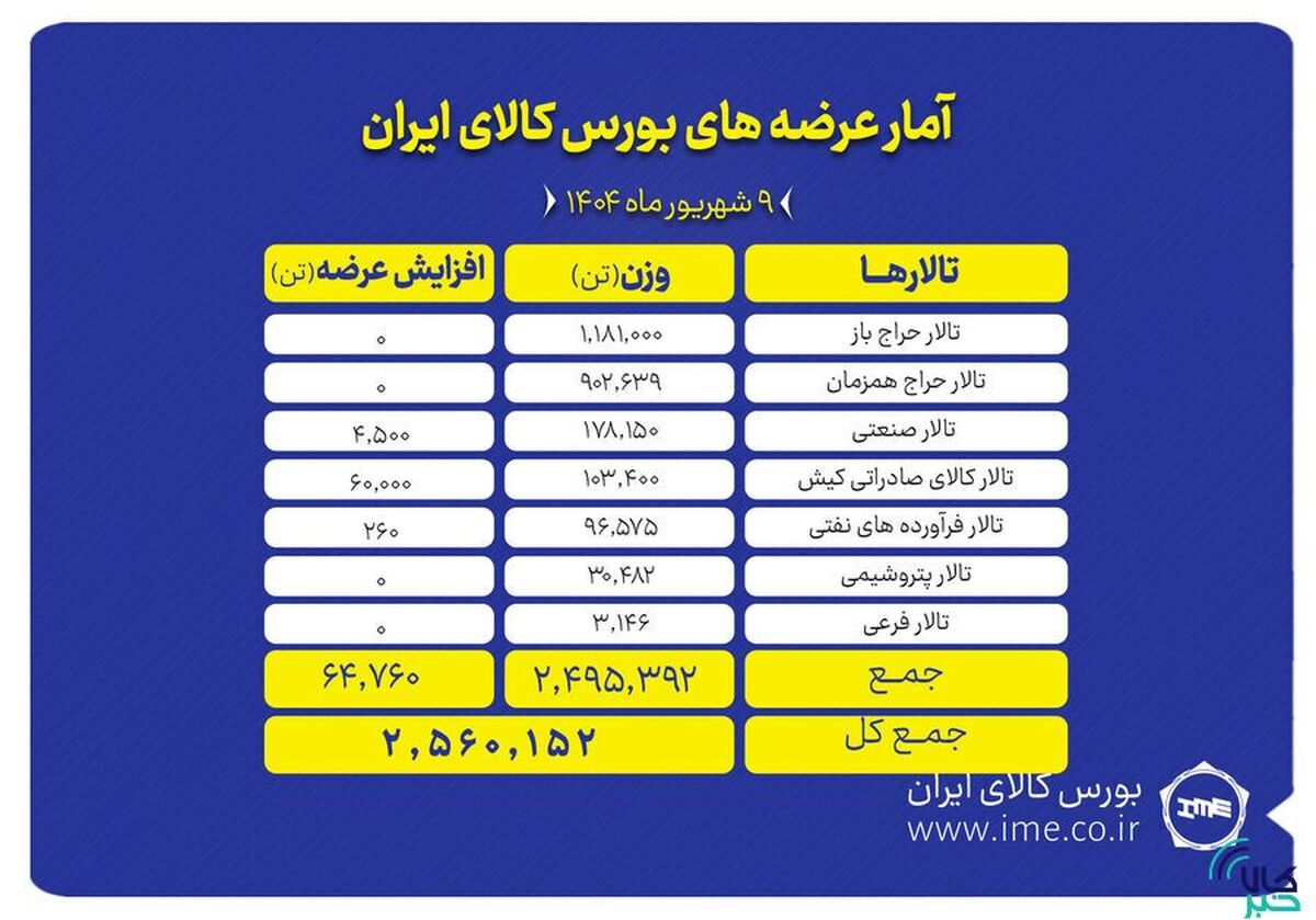 ۲.۵ میلیون تن انواع محصول روی میز فروش می‌رود