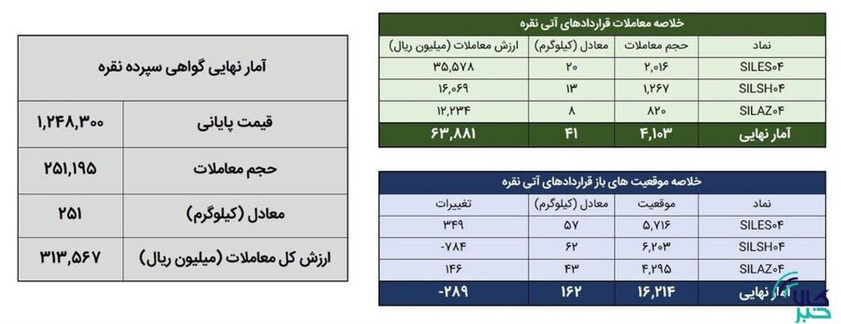 معامله ۲۹۲ کیلوگرم شمش نقره در بورس کالا