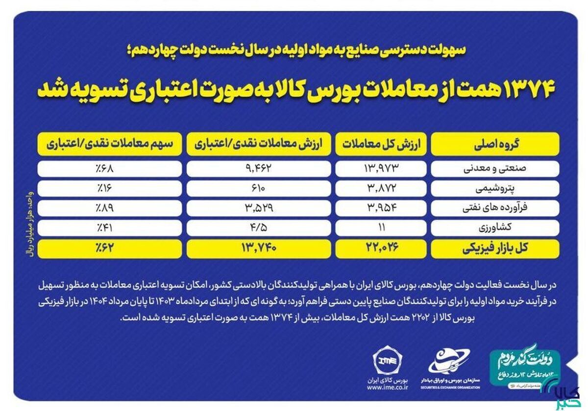 ۱۳۷۴ همت از معاملات بورس کالا به‌ صورت اعتباری تسویه شد