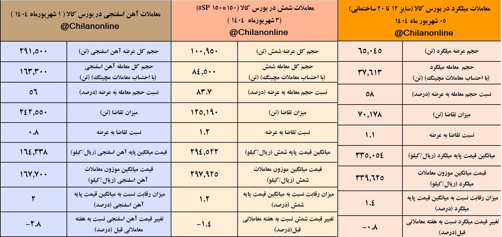 تابلوی نتایج معاملات زنجیره فولاد در هفتهای که گذشت تابلوی نتایج معاملات زنجیره فولاد در هفتهای که گذشت