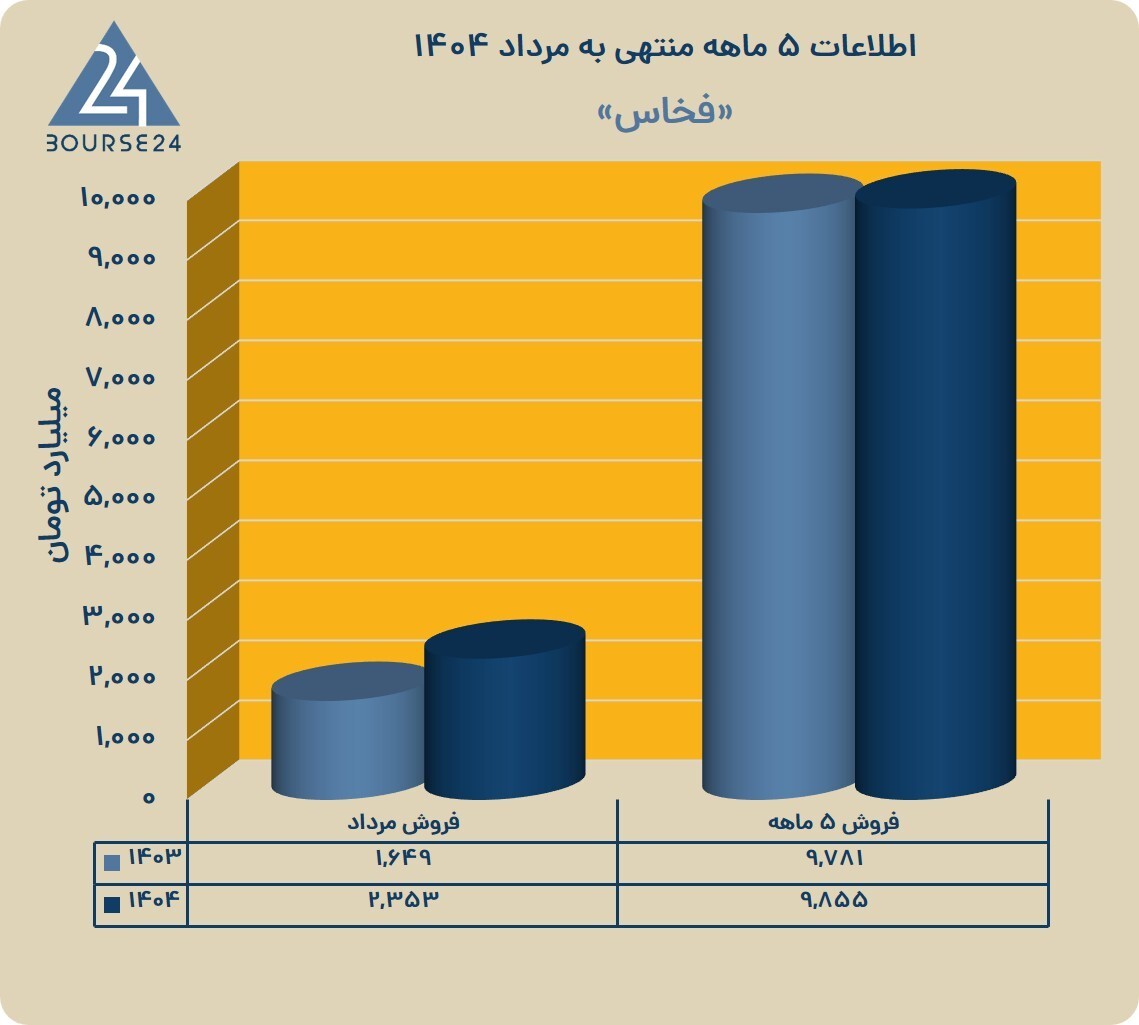 رشد پایدار «فخاس» در مرداد با تحقق ۲۳ درصد از درآمد ۵ ماهه و تقویت فروش شمش فولادی رشد پایدار «فخاس» در مرداد با تحقق ۲۳ درصد از درآمد ۵ ماهه و تقویت فروش شمش فولادی
