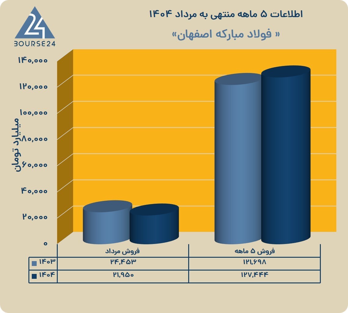 رشد درآمد عملیاتی با وجود نوسانات بازار و رونق صادرات رشد درآمد عملیاتی با وجود نوسانات بازار و رونق صادرات