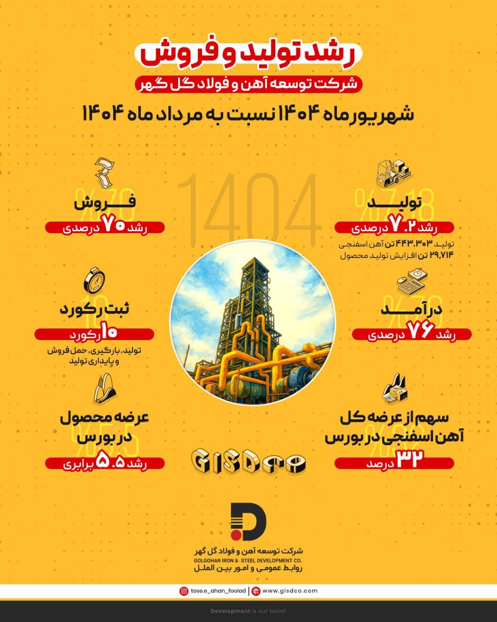 رشد ۷.۲ درصدی تولید و ۷۰ درصدی فروش در شرکت توسعه آهن و فولاد گلگهر رشد ۷.۲ درصدی تولید و ۷۰ درصدی فروش در شرکت توسعه آهن و فولاد گلگهر