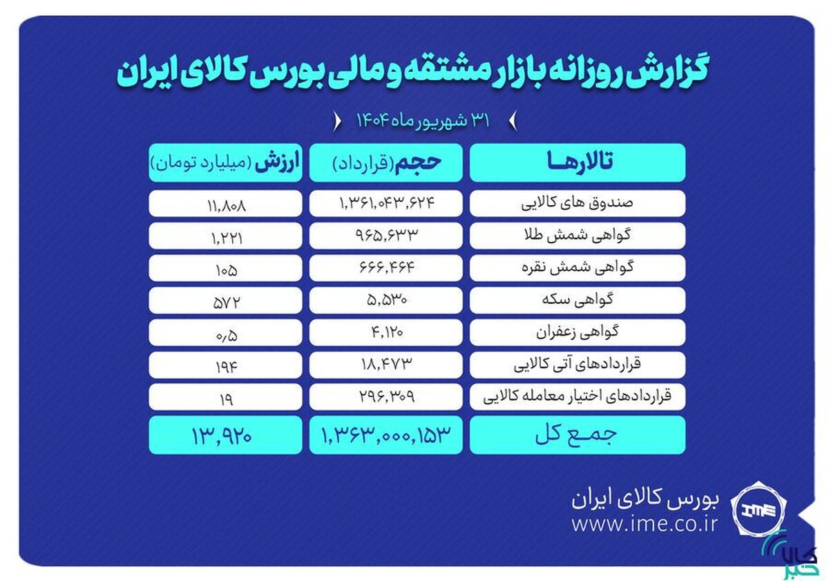 ارزش معاملات بازار مشتقه و مالی بورس کالا ۱۴ همت شد