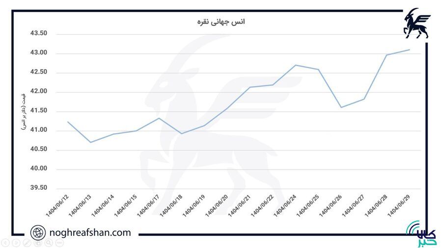 تحلیلی بر بازار جهانی نقره؛ نوسان شدید قیمت انس نقره در سایه موضوعات بنیادین تحلیلی بر بازار جهانی نقره؛ نوسان شدید قیمت انس نقره در سایه موضوعات بنیادین