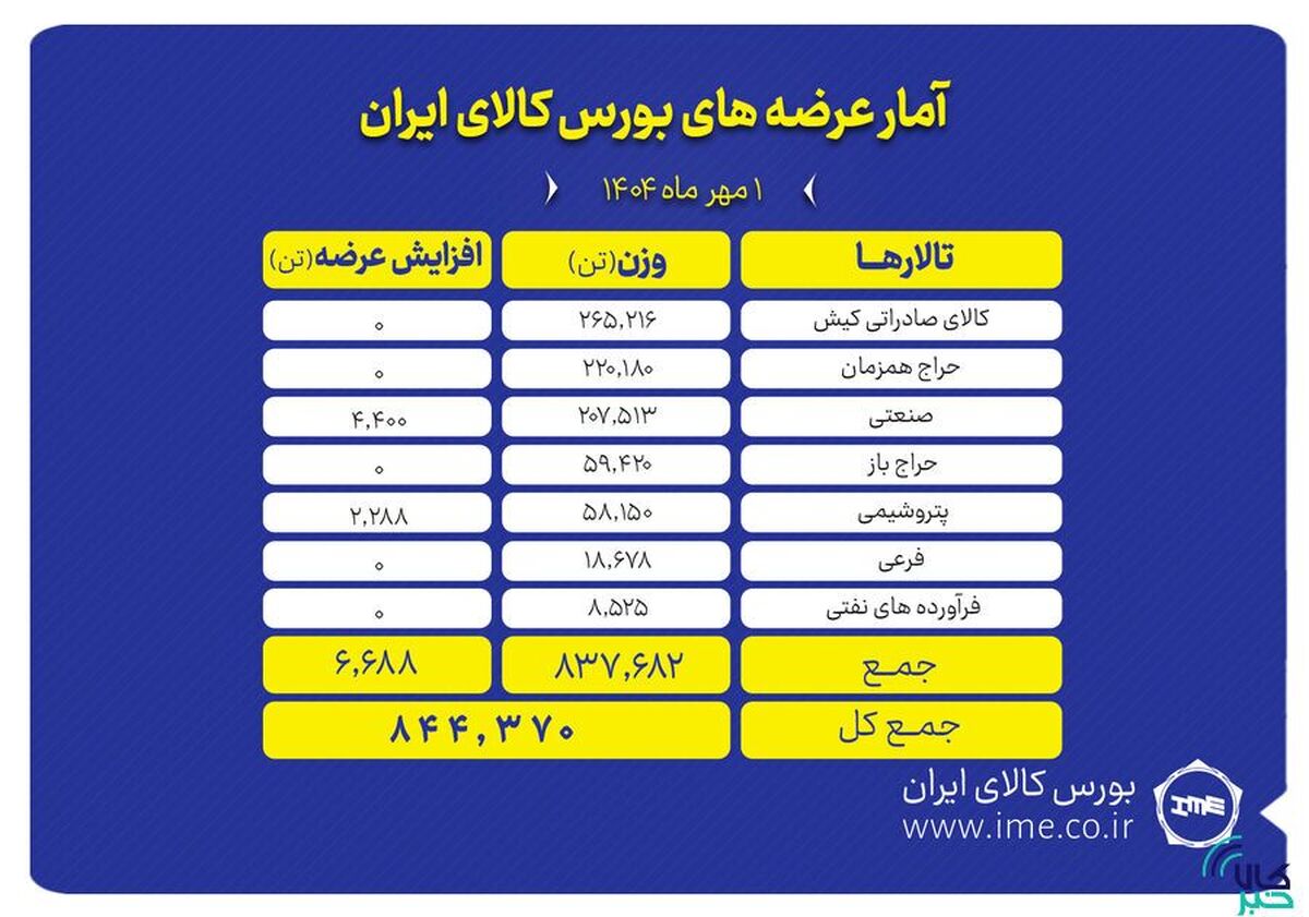بورس کالا میزبان عرضه ۸۴۴ هزار تن محصول