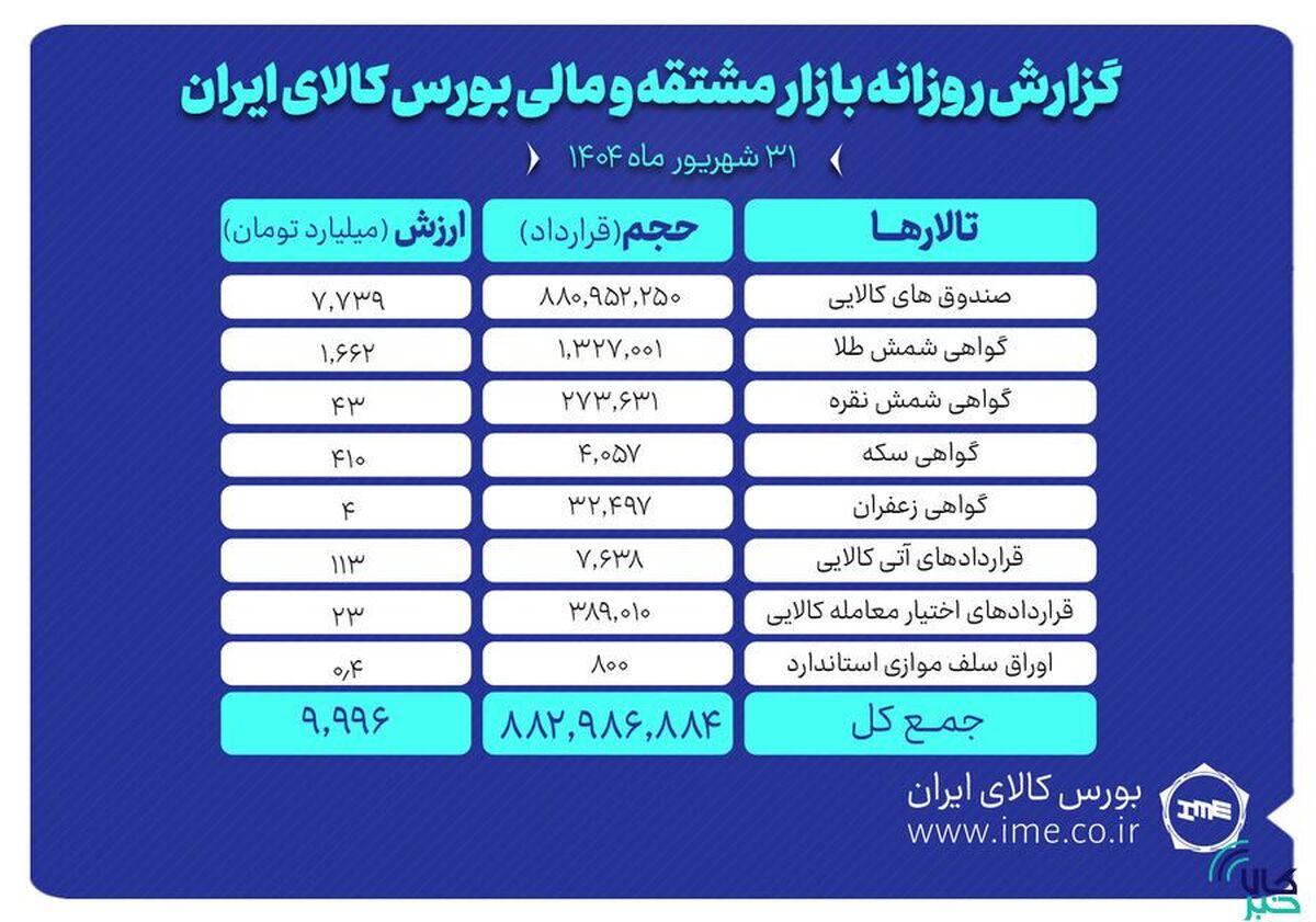 ارزش معاملات بازار مشتقه و مالی بورس کالا ۱۰ همت شد