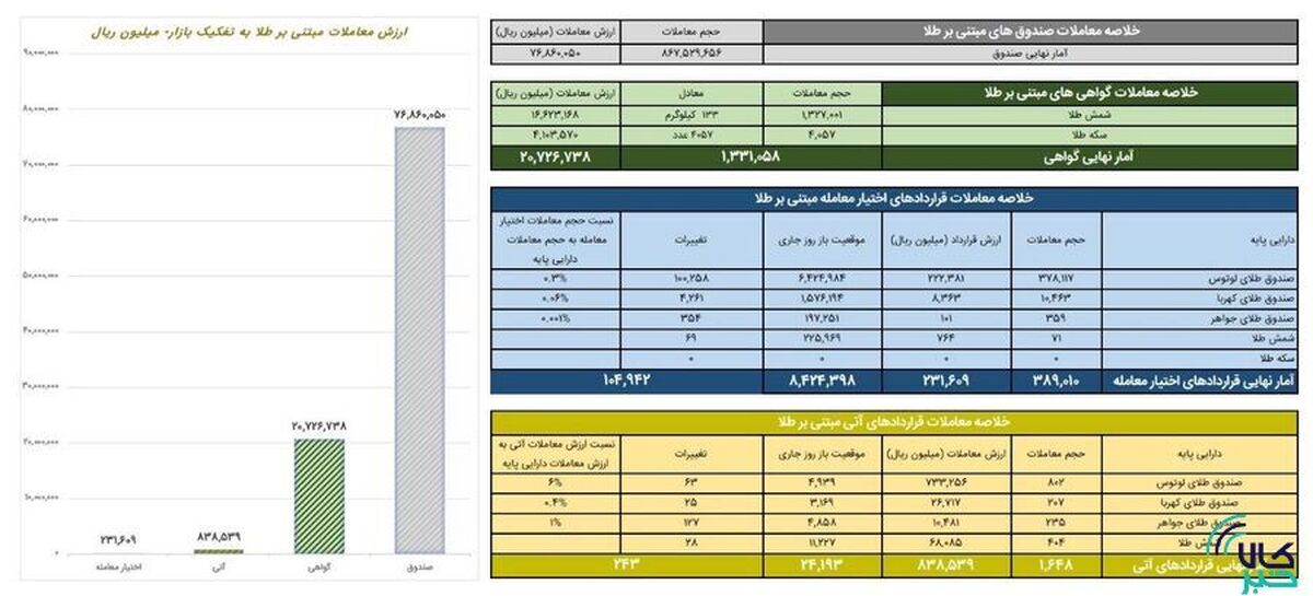 ارزش معاملات صندوق‌های طلا ۷.۶ همت شد