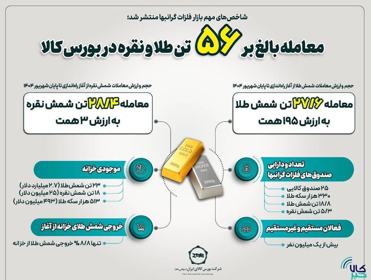 معامله بالغ بر ۵۶ تن طلا و نقره در بورس کالا