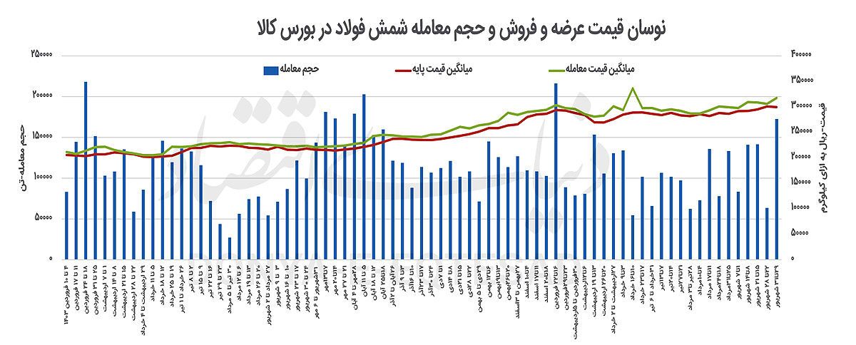 جهش در حجم معاملات شمش بورسی جهش در حجم معاملات شمش بورسی