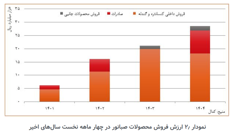 «کنور»، کلید توسعه صادرات و ارزش‌آفرینی پایدار دستاورد‌های فرامرزی