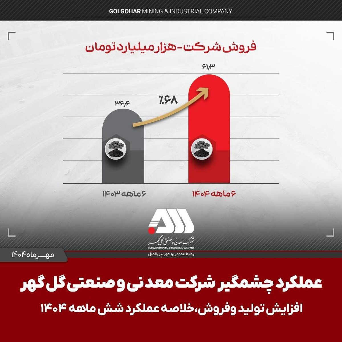 تولید و فروش چشمگیر گل‌گهر در شش ماهه اول سال