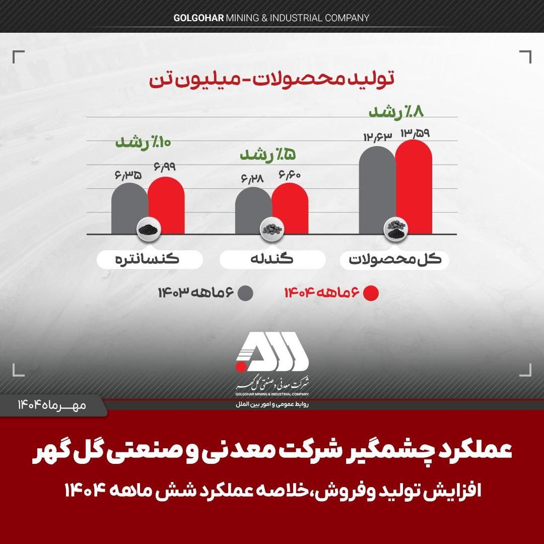 تولید و فروش چشمگیر گل‌گهر در شش ماهه اول سال
