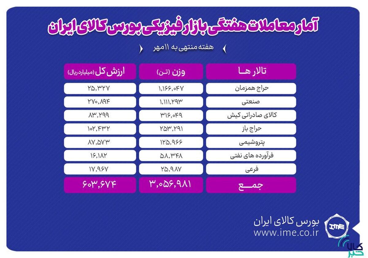 معامله ۳ میلیون و ۵۷ هزار تن محصول در بورس کالا