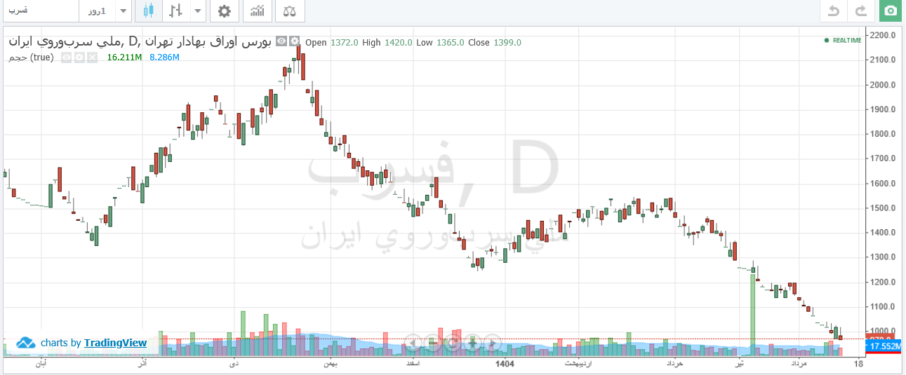 رشد فروش فسرب در شهریور رشد فروش فسرب در شهریور