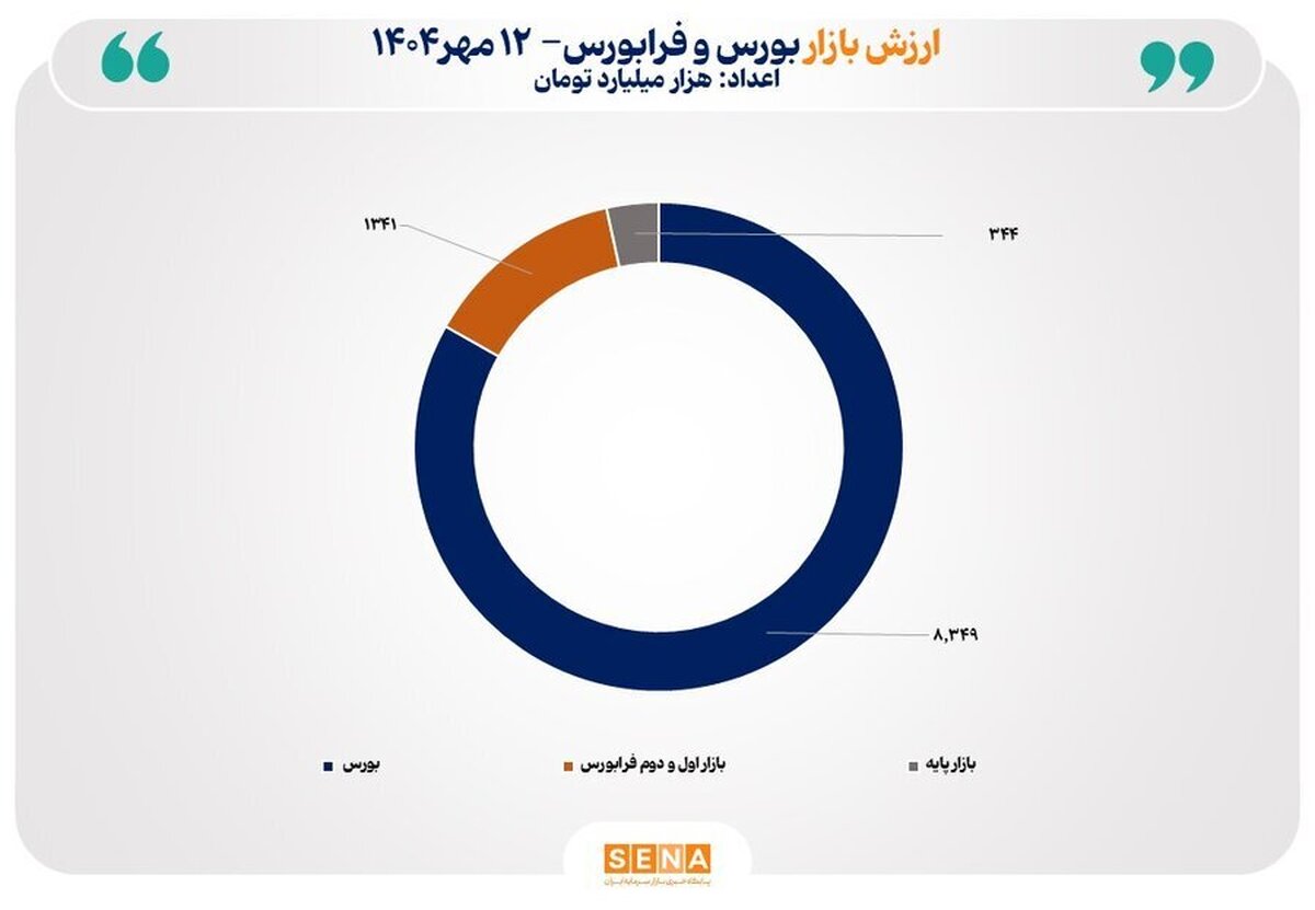 مجموع ارزش بازار‌های سهام ایران از مرز ۱۰ هزار همت عبور کرد
