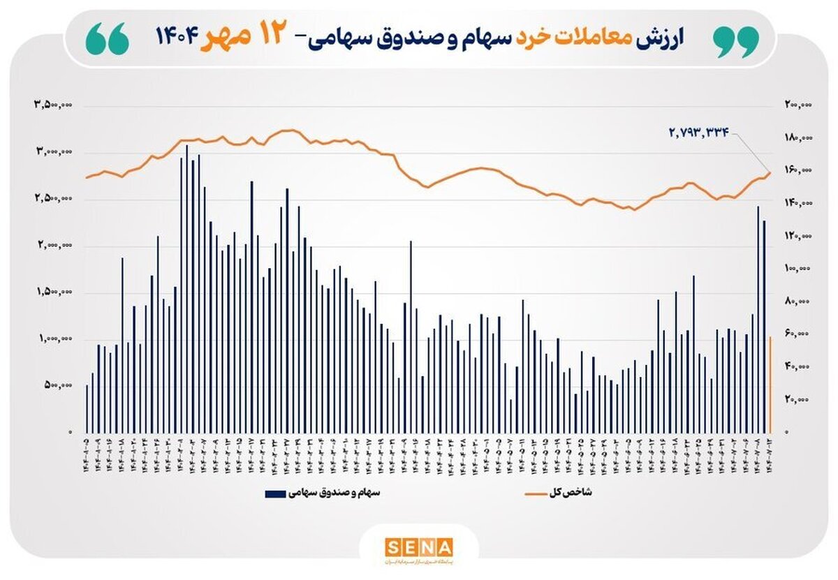 ارزش معاملات خرد سهام در پایان مبادلات امروز به مرز ۶ همت نزدیک شد