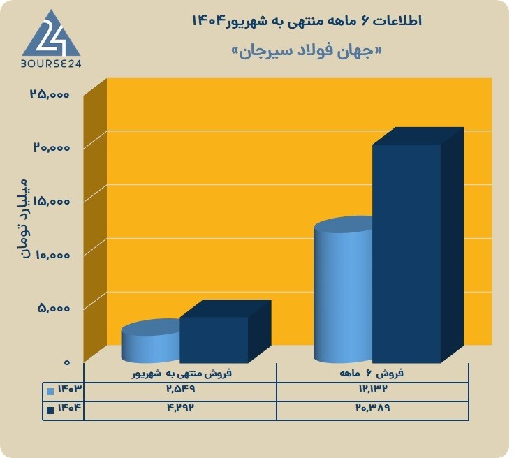ثبات رشد در دو بازه زمانی؛ استراتژی هوشمند «فجهان» بازار را در کنترل گرفت