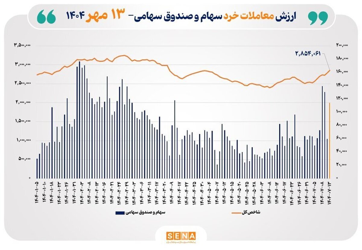ارزش معاملات خرد سهام در پایان مبادلات امروز از مرز ۱۱ همت عبور کرد