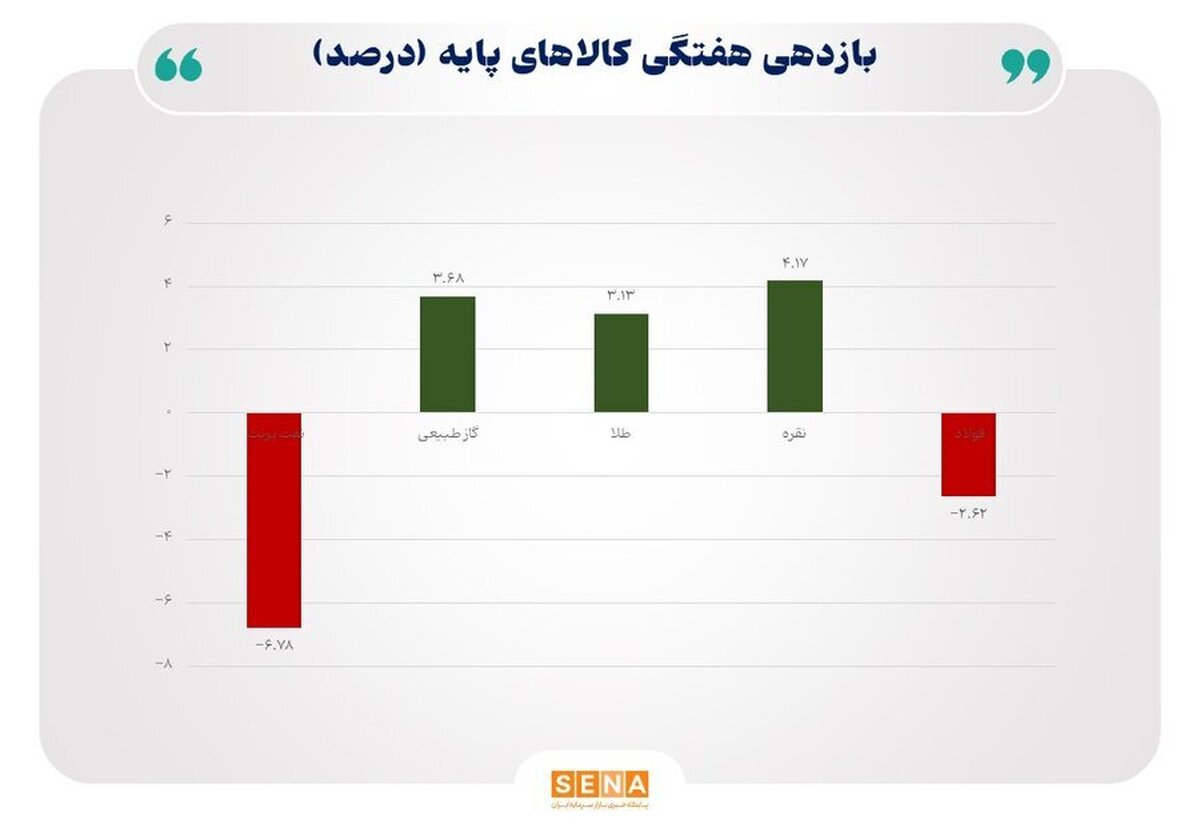نوسان گسترده در بازار جهانی انرژی و درخشش فلزات گران‌بها